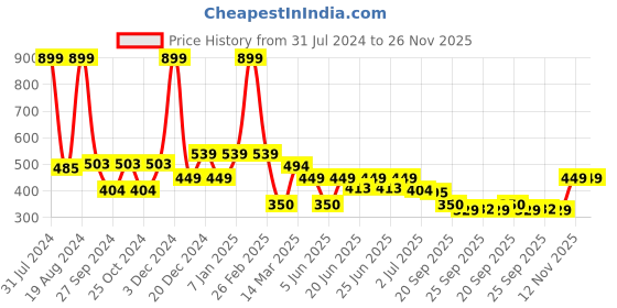 myntra.com Aqualite Men Clogs Sandals aqualite Price History Graph from 31 Jul 2024 to 25 Nov 2025