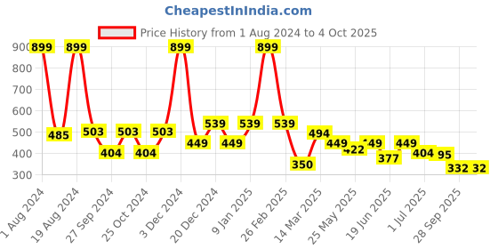 myntra.com Aqualite Men Clogs Sandals aqualite Price History Graph from 1 Aug 2024 to 4 Oct 2025