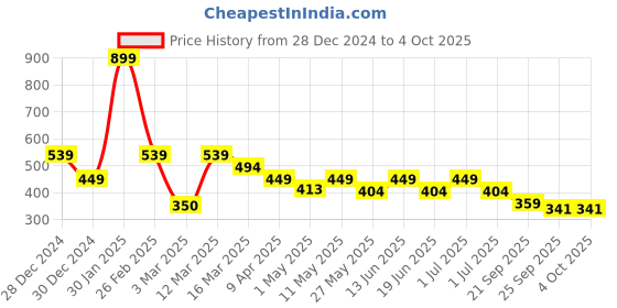 myntra.com Aqualite Men Clogs Sandals aqualite Price History Graph from 28 Dec 2024 to 4 Oct 2025