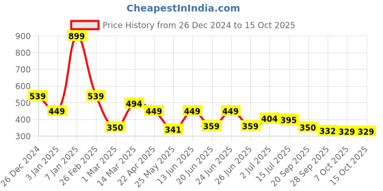 myntra.com Aqualite Men Clogs Sandals aqualite Price History Graph from 26 Dec 2024 to 14 Oct 2025