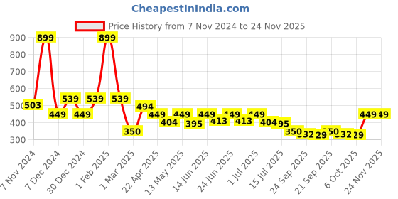 myntra.com Aqualite Men Clogs Sandals aqualite Price History Graph from 7 Nov 2024 to 24 Nov 2025