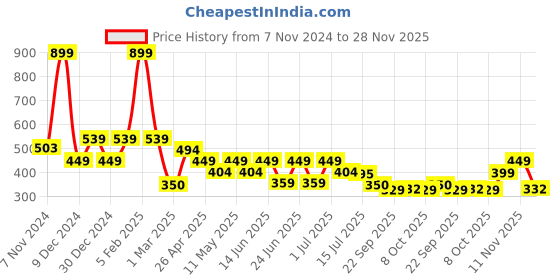 myntra.com Aqualite Men Clogs Sandals aqualite Price History Graph from 7 Nov 2024 to 28 Nov 2025