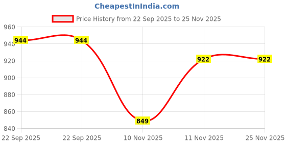 myntra.com Aqualite Men Colourblocked Mesh Everyday Sneakers aqualite Price History Graph from 22 Sep 2025 to 25 Nov 2025