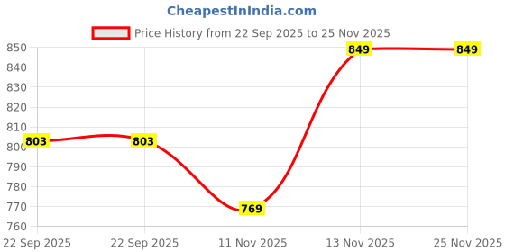 myntra.com Aqualite Men Colourblocked Slip-On Sneakers aqualite Price History Graph from 22 Sep 2025 to 24 Nov 2025