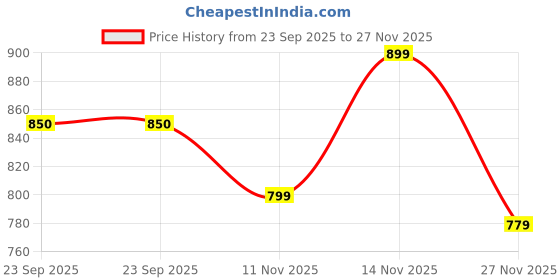 myntra.com Aqualite Men Colourblocked Slip-On Sneakers aqualite Price History Graph from 23 Sep 2025 to 27 Nov 2025