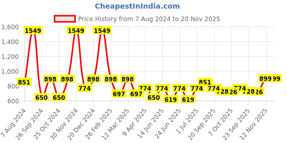 myntra.com Aqualite Men Colourblocked Sneakers aqualite Price History Graph from 7 Aug 2024 to 20 Nov 2025