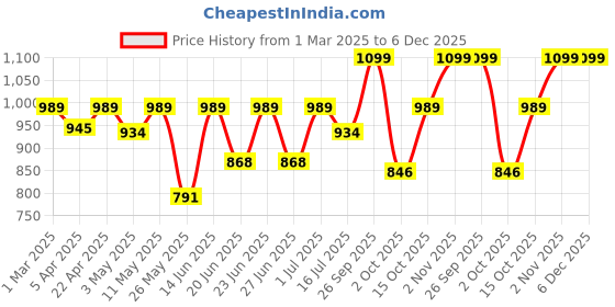 myntra.com Aqualite Men Colourblocked Sneakers aqualite Price History Graph from 1 Mar 2025 to 6 Dec 2025
