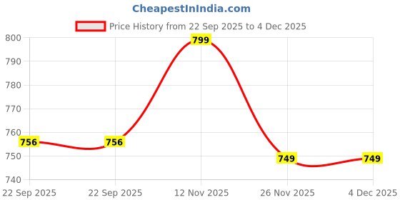 myntra.com Aqualite Men Colourblocked Sneakers aqualite Price History Graph from 22 Sep 2025 to 4 Dec 2025