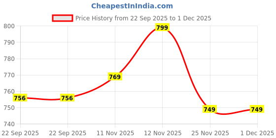 myntra.com Aqualite Men Colourblocked Sneakers aqualite Price History Graph from 22 Sep 2025 to 30 Nov 2025