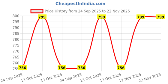 myntra.com Aqualite Men Colourblocked Sneakers aqualite Price History Graph from 24 Sep 2025 to 22 Nov 2025
