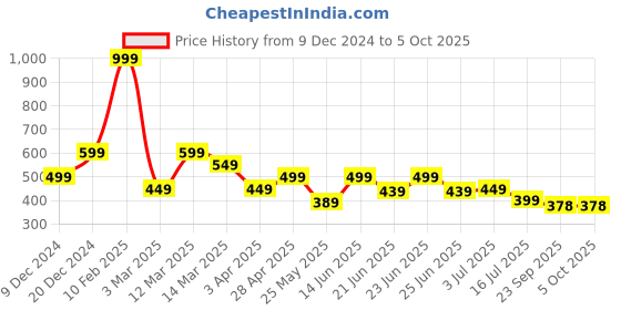 myntra.com Aqualite Men Croslite Clog Flip Flops aqualite Price History Graph from 9 Dec 2024 to 5 Oct 2025