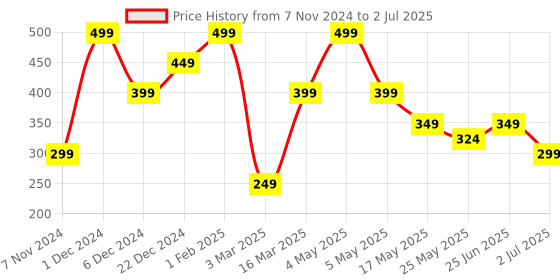myntra.com Aqualite Men Cushion Thong Flip-Flops aqualite Price History Graph from 7 Nov 2024 to 2 Jul 2025