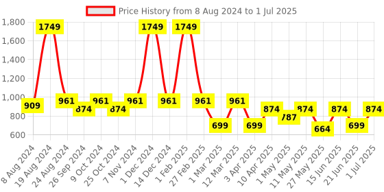 myntra.com Aqualite Men Elastic Fit Technology Non-Marking Running Sports Shoes aqualite Price History Graph from 8 Aug 2024 to 1 Jul 2025