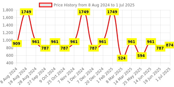 myntra.com Aqualite Men Elastic Fit Technology Non-Marking Running Sports Shoes aqualite Price History Graph from 8 Aug 2024 to 1 Jul 2025