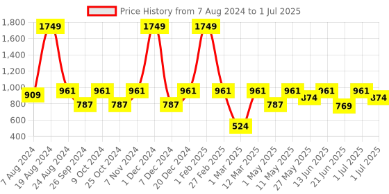 myntra.com Aqualite Men Elastic Fit Technology Non-Marking Running Sports Shoes aqualite Price History Graph from 7 Aug 2024 to 1 Jul 2025