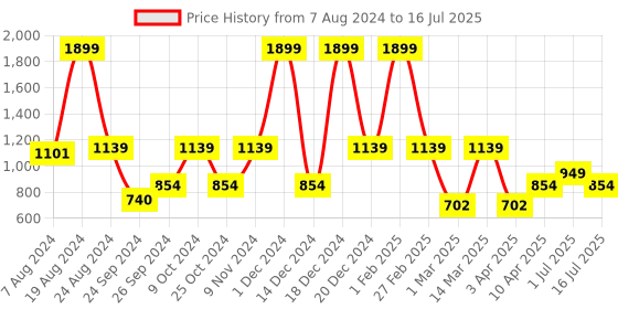 myntra.com Aqualite Men Elastic Fit Technology Non-Marking Running Sports Shoes aqualite Price History Graph from 7 Aug 2024 to 16 Jul 2025