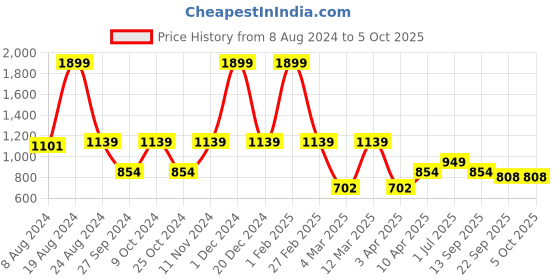 myntra.com Aqualite Men Elastic Fit Technology Non-Marking Running Sports Shoes aqualite Price History Graph from 8 Aug 2024 to 5 Oct 2025