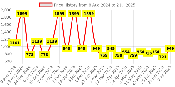 myntra.com Aqualite Men Elastic Fit Technology Non-Marking Running Sports Shoes aqualite Price History Graph from 8 Aug 2024 to 2 Jul 2025
