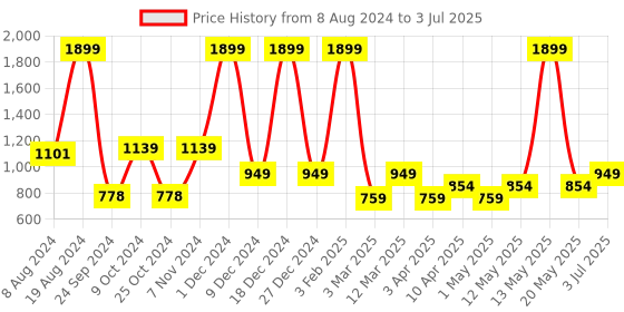 myntra.com Aqualite Men Elastic Fit Technology Non-Marking Running Sports Shoes aqualite Price History Graph from 8 Aug 2024 to 3 Jul 2025