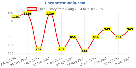myntra.com Aqualite Men Elastic Fit Technology Non-Marking Running Sports Shoes aqualite Price History Graph from 8 Aug 2024 to 9 Oct 2025