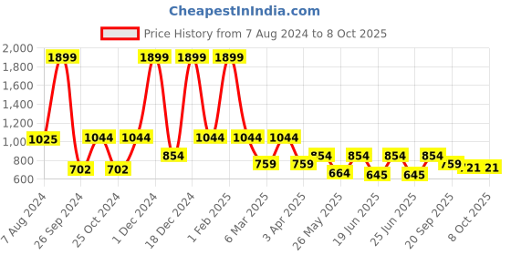myntra.com Aqualite Men Elastic Fit Technology Non-Marking Walking Sports Shoes aqualite Price History Graph from 7 Aug 2024 to 8 Oct 2025