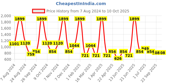 myntra.com Aqualite Men Elastic Fit Technology Non-Marking Walking Sports Shoes aqualite Price History Graph from 7 Aug 2024 to 9 Oct 2025