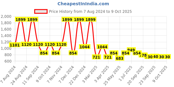 myntra.com Aqualite Men Elastic Fit Technology Non-Marking Walking Sports Shoes aqualite Price History Graph from 7 Aug 2024 to 8 Oct 2025