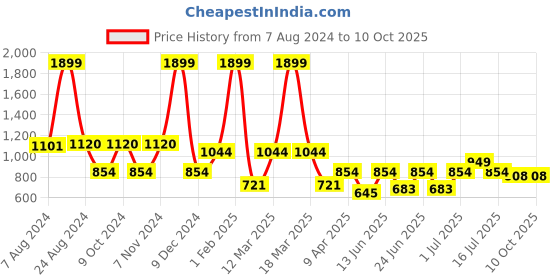 myntra.com Aqualite Men Elastic Fit Technology Non-Marking Walking Sports Shoes aqualite Price History Graph from 7 Aug 2024 to 10 Oct 2025