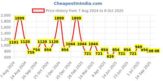 myntra.com Aqualite Men Elastic Fit Technology Non-Marking Walking Sports Shoes aqualite Price History Graph from 7 Aug 2024 to 8 Oct 2025