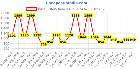 myntra.com Aqualite Men Elastic Fit Technology Non-Marking Walking Sports Shoes aqualite Price History Graph from 8 Aug 2024 to 18 Oct 2025