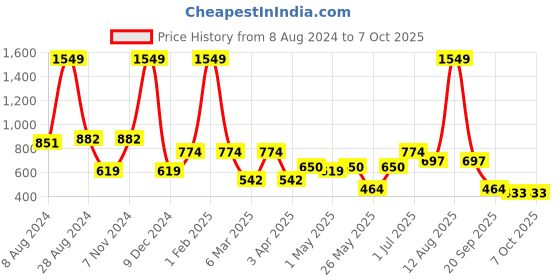 myntra.com Aqualite Men Elastic Fit Technology Non-Marking Walking Sports Shoes aqualite Price History Graph from 8 Aug 2024 to 6 Oct 2025