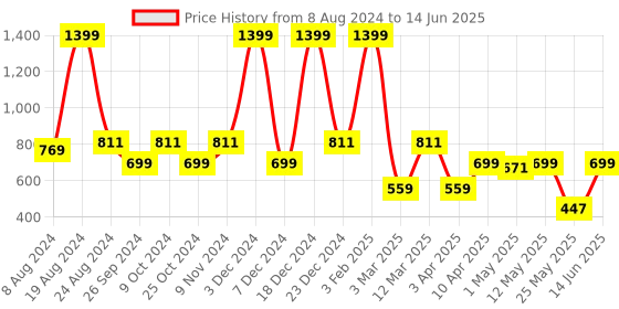 myntra.com Aqualite Men Elastic Fit Technology Non-Marking Walking Sports Shoes aqualite Price History Graph from 8 Aug 2024 to 14 Jun 2025