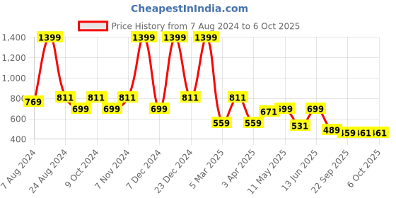 myntra.com Aqualite Men Elastic Fit Technology Non-Marking Walking Sports Shoes aqualite Price History Graph from 7 Aug 2024 to 4 Oct 2025