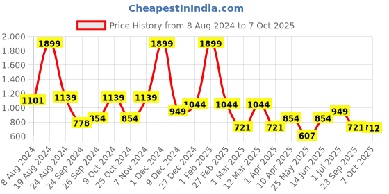 myntra.com Aqualite Men Elastic Fit Technology Non-Marking Walking Sports Shoes aqualite Price History Graph from 8 Aug 2024 to 7 Oct 2025