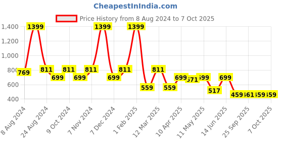 myntra.com Aqualite Men Elastic Fit Technology Non-Marking Walking Sports Shoes aqualite Price History Graph from 8 Aug 2024 to 7 Oct 2025