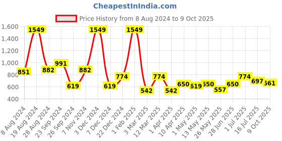 myntra.com Aqualite Men Elastic Fit Technology Non-Marking Walking Sports Shoes aqualite Price History Graph from 8 Aug 2024 to 9 Oct 2025
