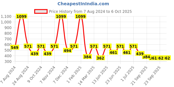 myntra.com Aqualite Men Featherweight Clogs aqualite Price History Graph from 7 Aug 2024 to 6 Oct 2025