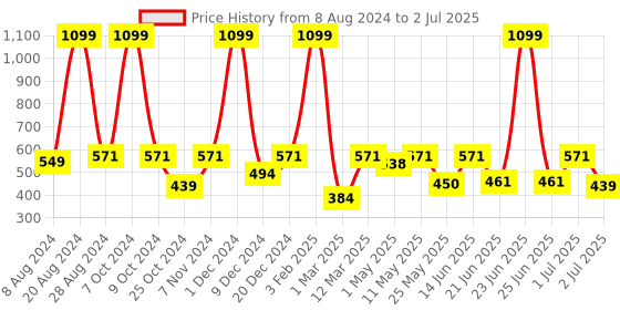 myntra.com Aqualite Men Featherweight Clogs aqualite Price History Graph from 8 Aug 2024 to 2 Jul 2025