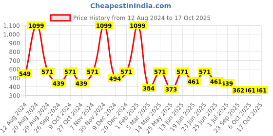myntra.com Aqualite Men Featherweight Clogs aqualite Price History Graph from 12 Aug 2024 to 16 Oct 2025
