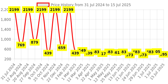 myntra.com Aqualite Men Featherweight Clogs aqualite Price History Graph from 31 Jul 2024 to 15 Jul 2025