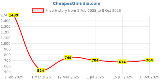 myntra.com Aqualite Men Featherweight Clogs aqualite Price History Graph from 1 Feb 2025 to 8 Oct 2025