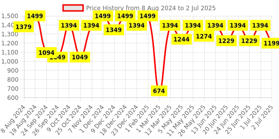 myntra.com Aqualite Men Grey Mesh Running Non-Marking Shoes aqualite Price History Graph from 8 Aug 2024 to 2 Jul 2025