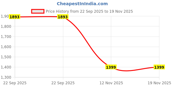 myntra.com Aqualite Men Lace-Ups Walking Shoes aqualite Price History Graph from 22 Sep 2025 to 19 Nov 2025