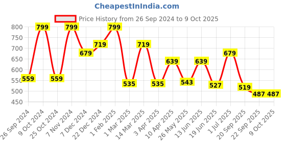 myntra.com Aqualite Men Maroon Mesh Walking Non-Marking Shoes aqualite Price History Graph from 26 Sep 2024 to 9 Oct 2025