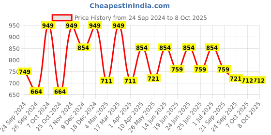 myntra.com Aqualite Men Maroon Running Non-Marking Shoes aqualite Price History Graph from 24 Sep 2024 to 7 Oct 2025