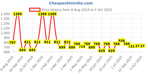 myntra.com Aqualite Men Max Cushioning Revitalizing Bounce Lightweight Running Shoes aqualite Price History Graph from 8 Aug 2024 to 4 Oct 2025