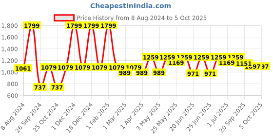 myntra.com Aqualite Men Max Cushioning Revitalizing Bounce Lightweight Running Shoes aqualite Price History Graph from 8 Aug 2024 to 4 Oct 2025