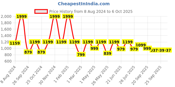 myntra.com Aqualite Men Max Cushioning Revitalizing Bounce Lightweight Running Shoes aqualite Price History Graph from 8 Aug 2024 to 6 Oct 2025