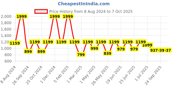 myntra.com Aqualite Men Max Cushioning Revitalizing Bounce Lightweight Running Shoes aqualite Price History Graph from 8 Aug 2024 to 7 Oct 2025