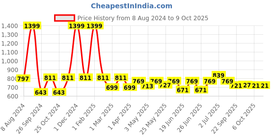 myntra.com Aqualite Men Max Cushioning Revitalizing Bounce Lightweight Running Shoes aqualite Price History Graph from 8 Aug 2024 to 8 Oct 2025